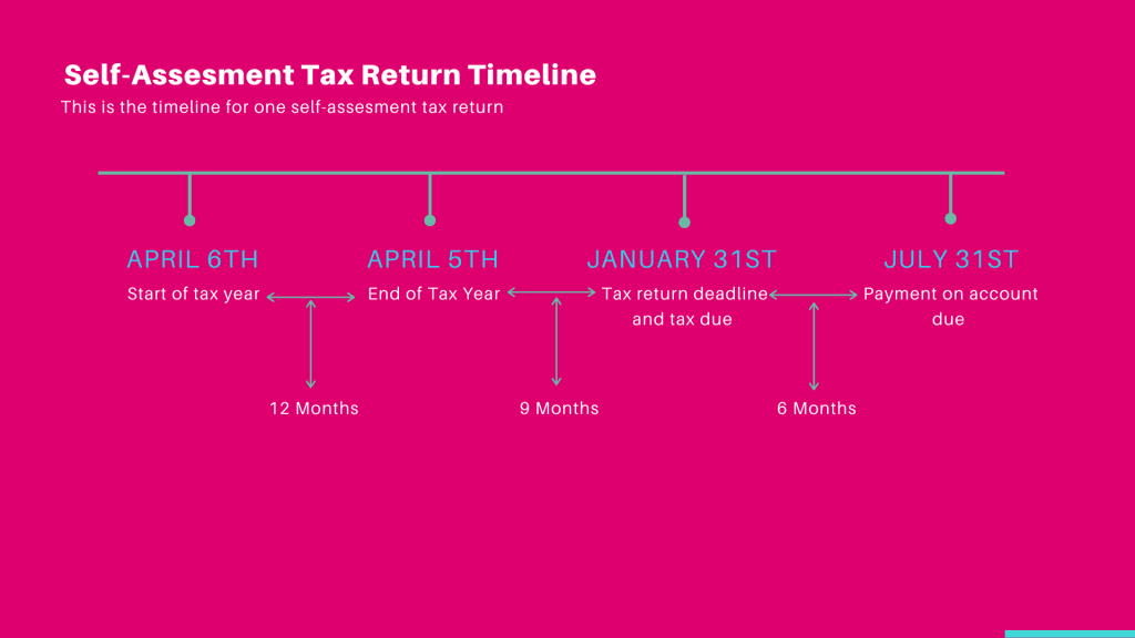 self-assessment timeline